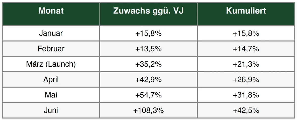 Naturafit Ergebnisse und Performance-Daten