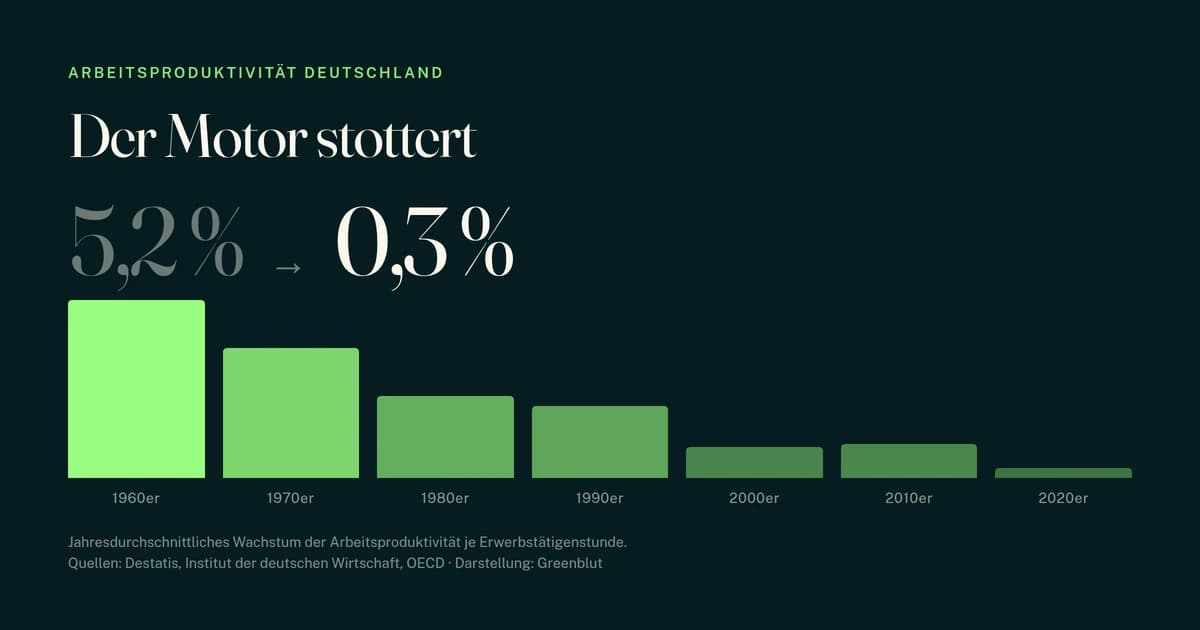 Balkendiagramm zur Produktivitätskrise: das jährliche Wachstum der deutschen Arbeitsproduktivität fällt von 5,2 Prozent in den 1960ern auf 0,3 Prozent in den 2020ern