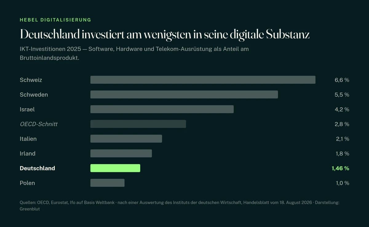 Ländervergleich der IKT-Investitionen 2025 als Anteil am Bruttoinlandsprodukt: Schweiz 6,6 Prozent, OECD-Schnitt 2,8 Prozent, Deutschland 1,46 Prozent