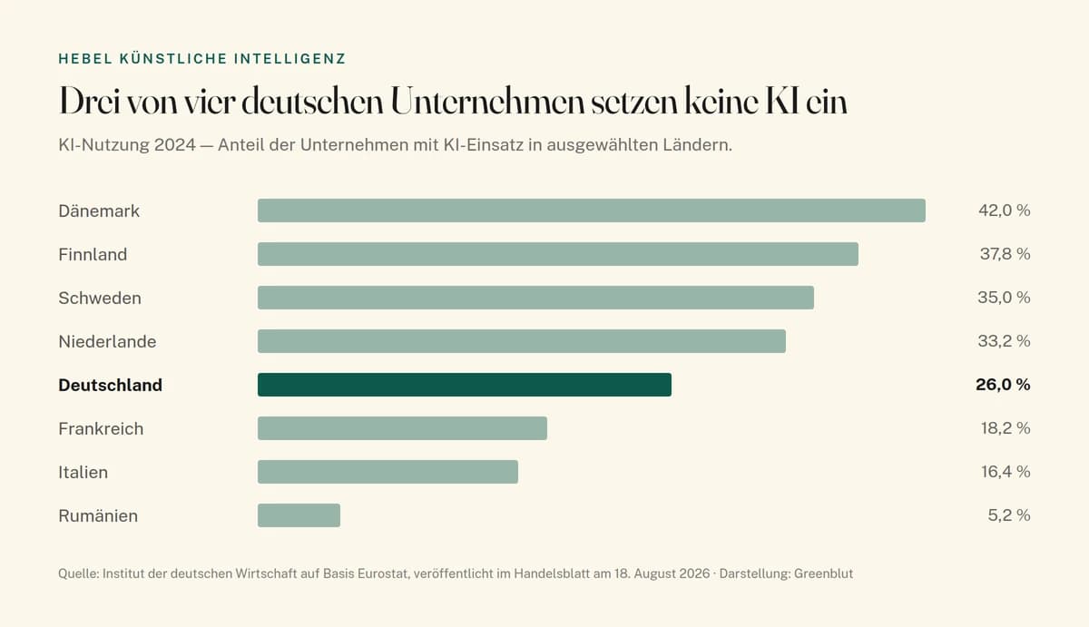 Ländervergleich der KI-Nutzung 2024: Dänemark 42 Prozent, Deutschland 26 Prozent, Rumänien 5,2 Prozent der Unternehmen setzen KI ein
