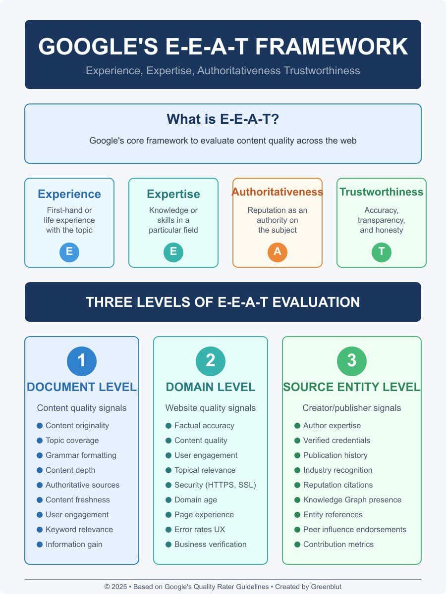 Google’s E-E-A-T Framework: Konzept und Folgen für die Suchmaschinenoptimierung